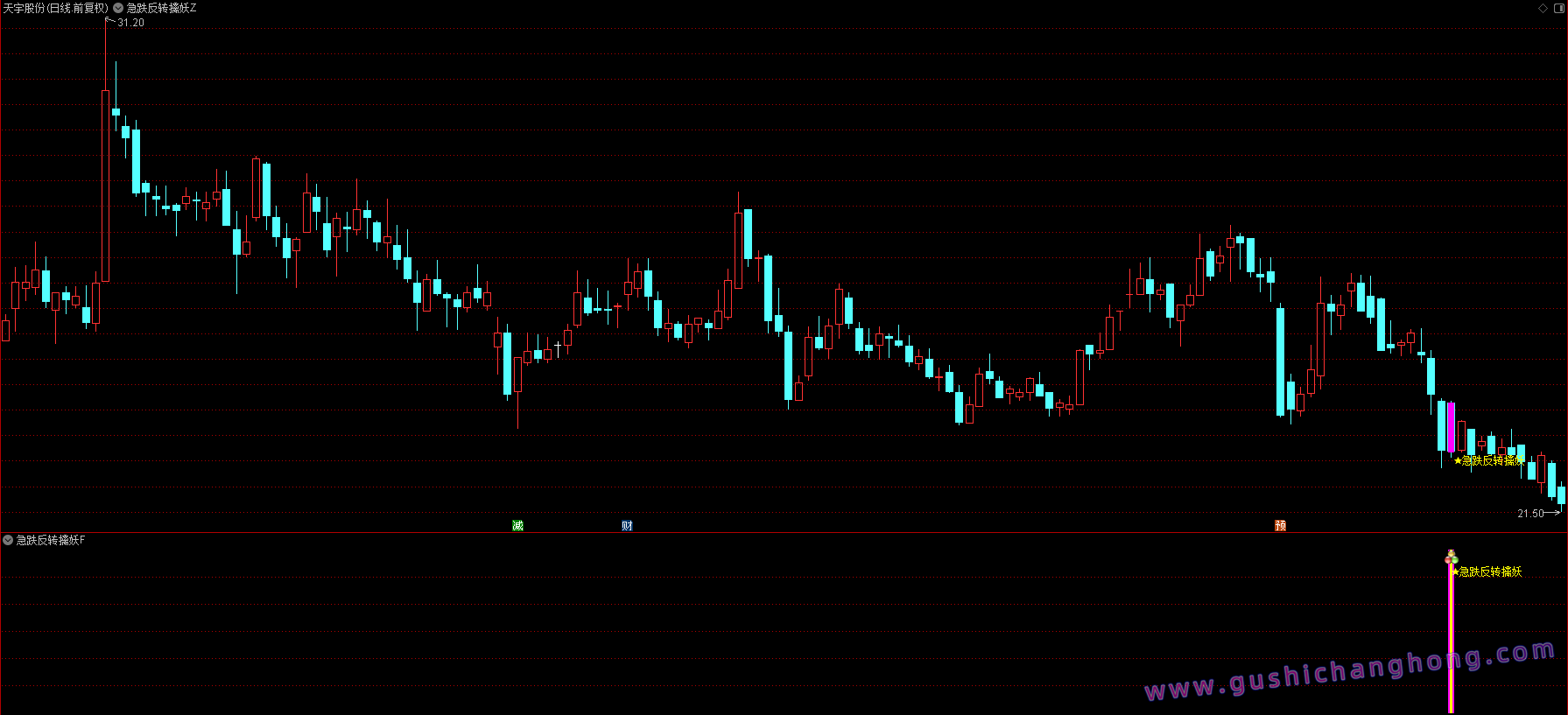 急跌反转擒妖指标 急跌反转擒妖指标