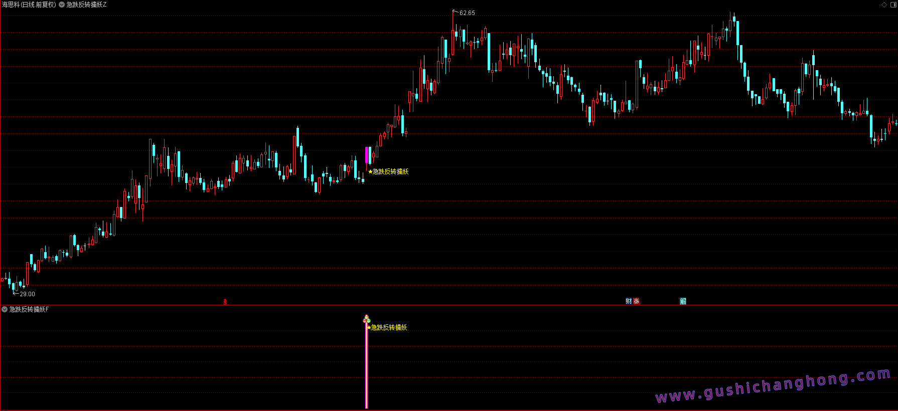 急跌反转擒妖指标 急跌反转擒妖指标
