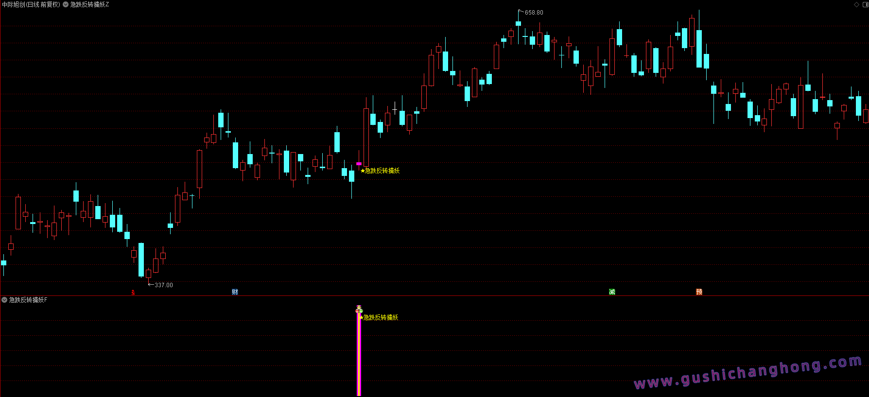 急跌反转擒妖指标 急跌反转擒妖指标