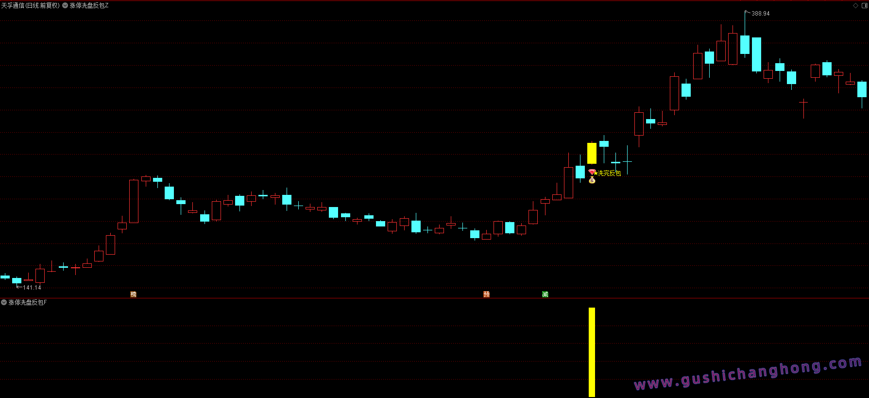 涨停洗盘反包指标