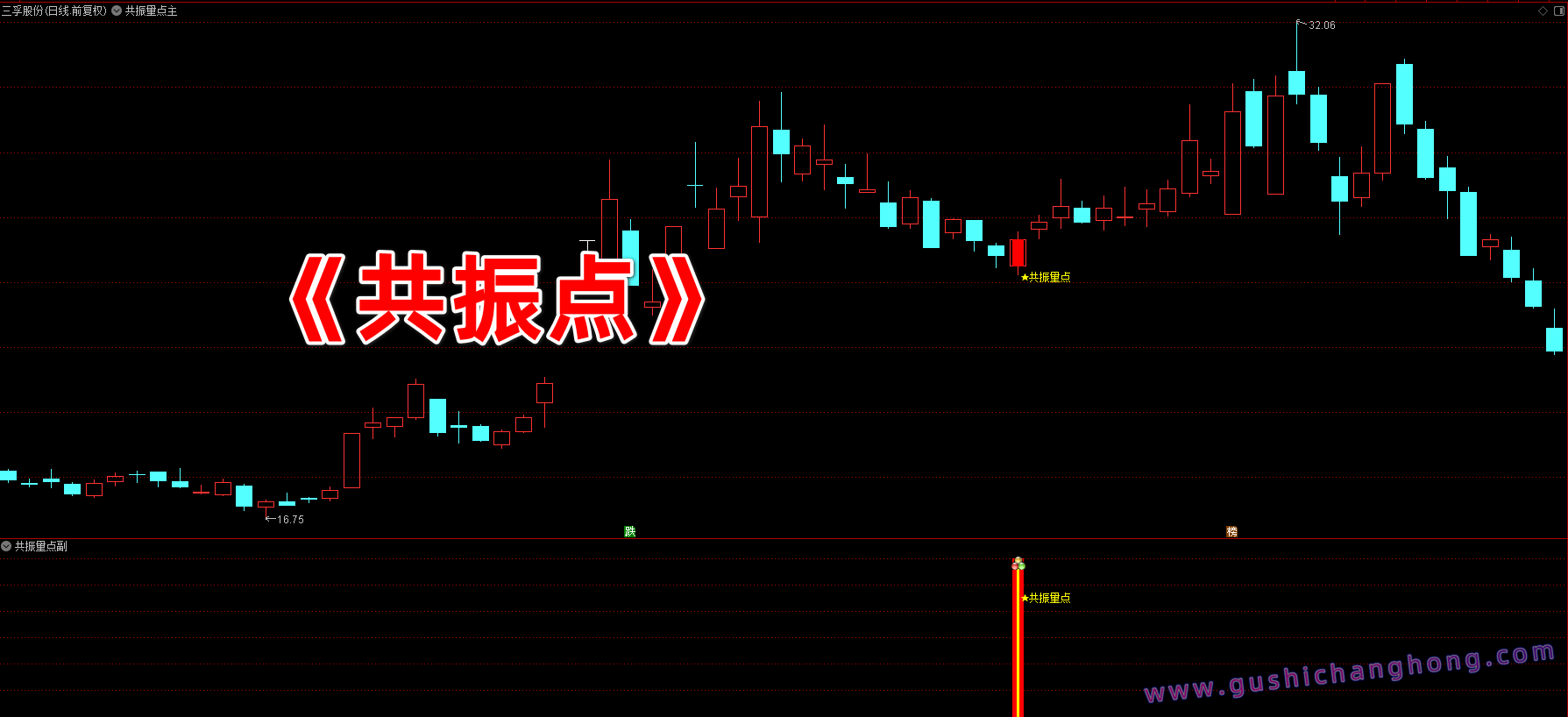 共振点指标 共振点指标