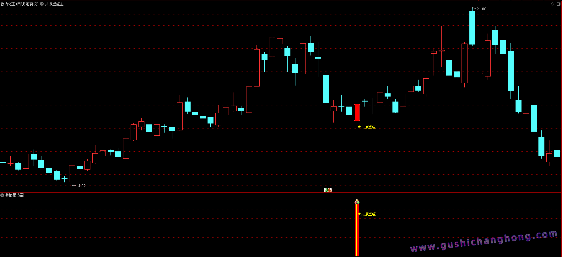 共振点指标 共振点指标