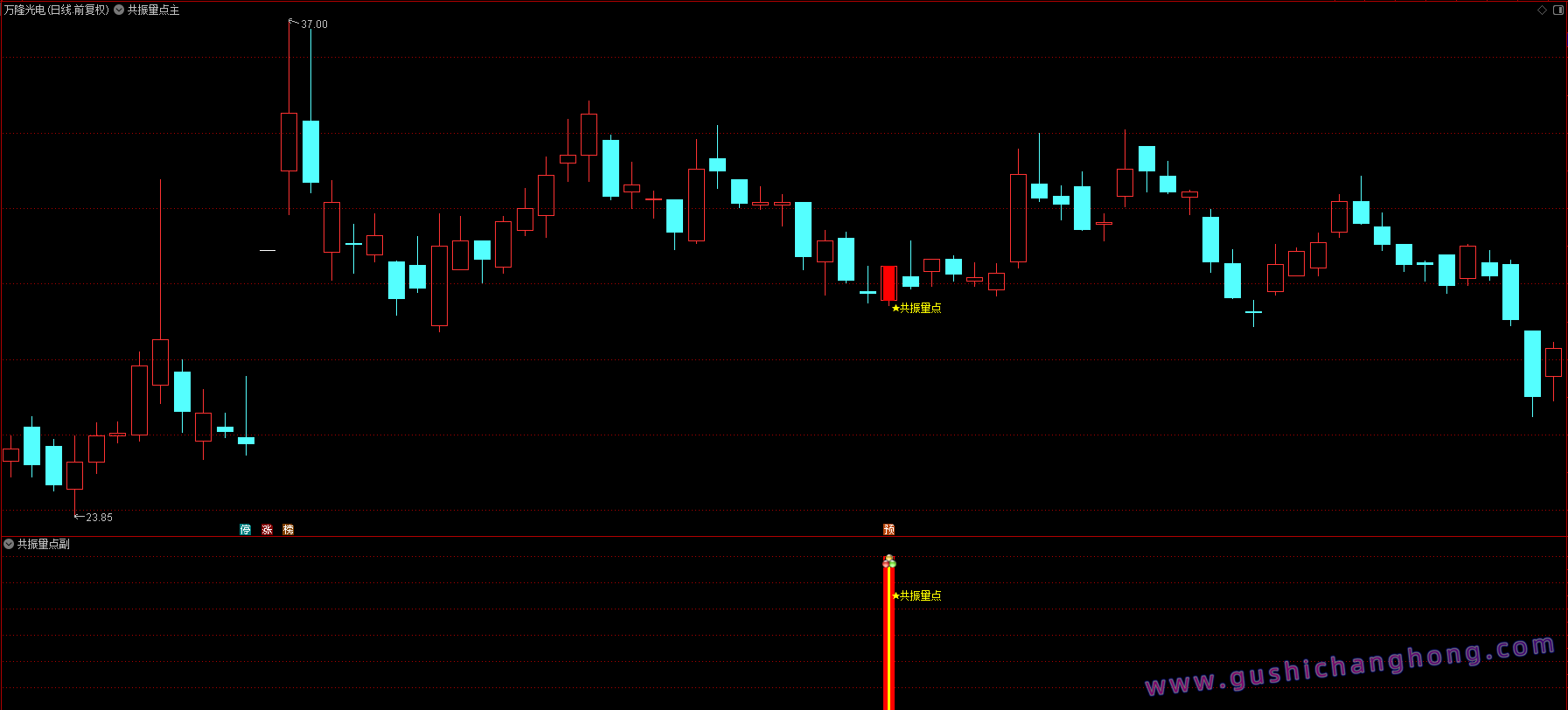共振点指标 共振点指标