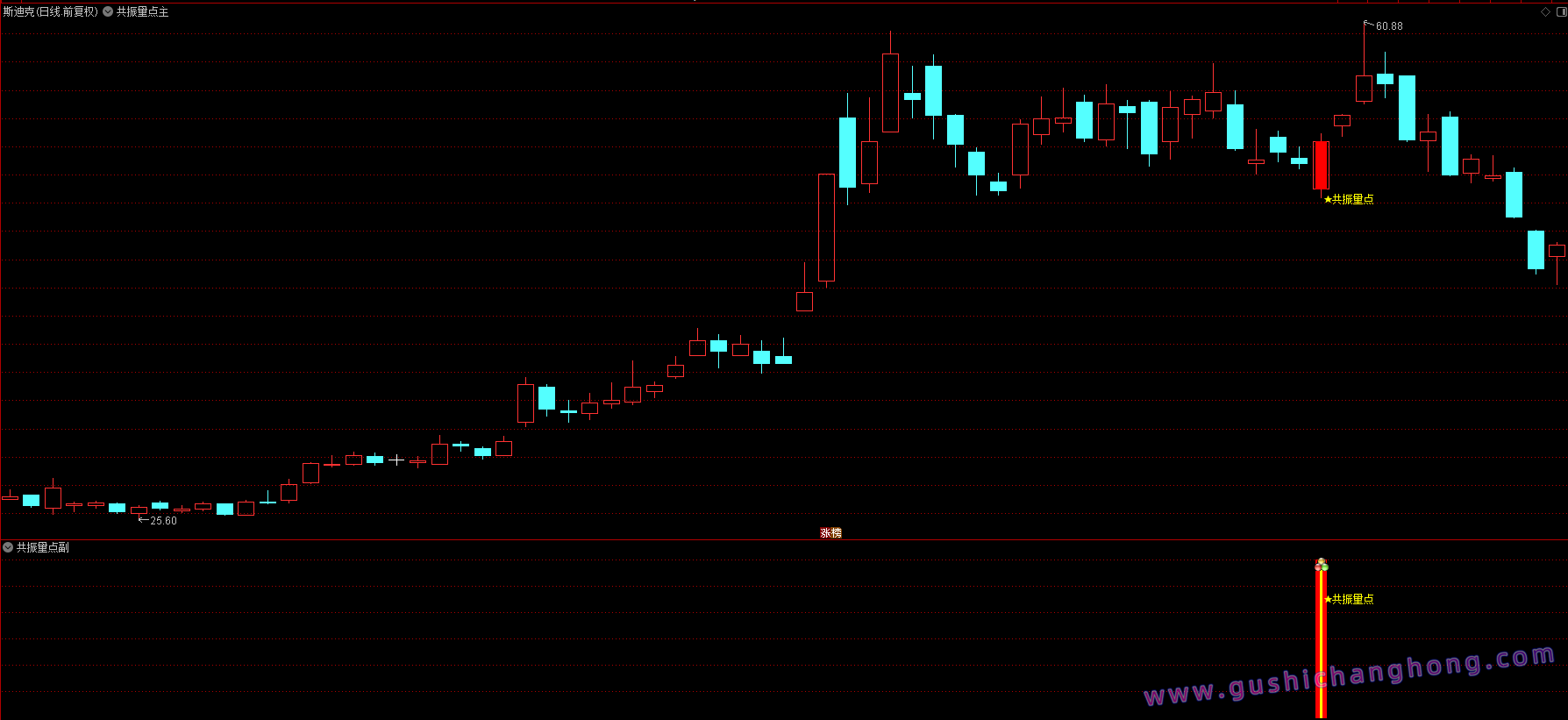 共振点指标 共振点指标