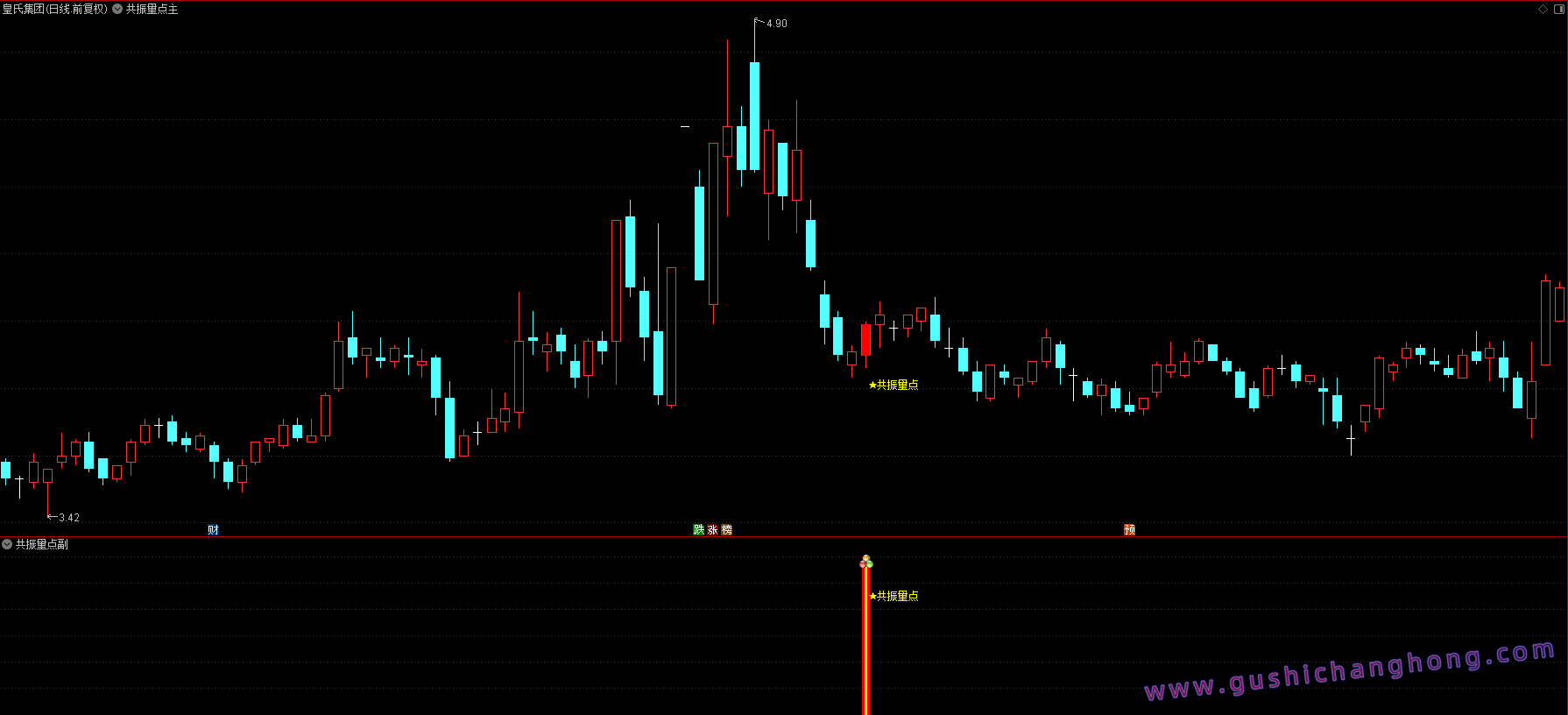 共振点指标 共振点指标