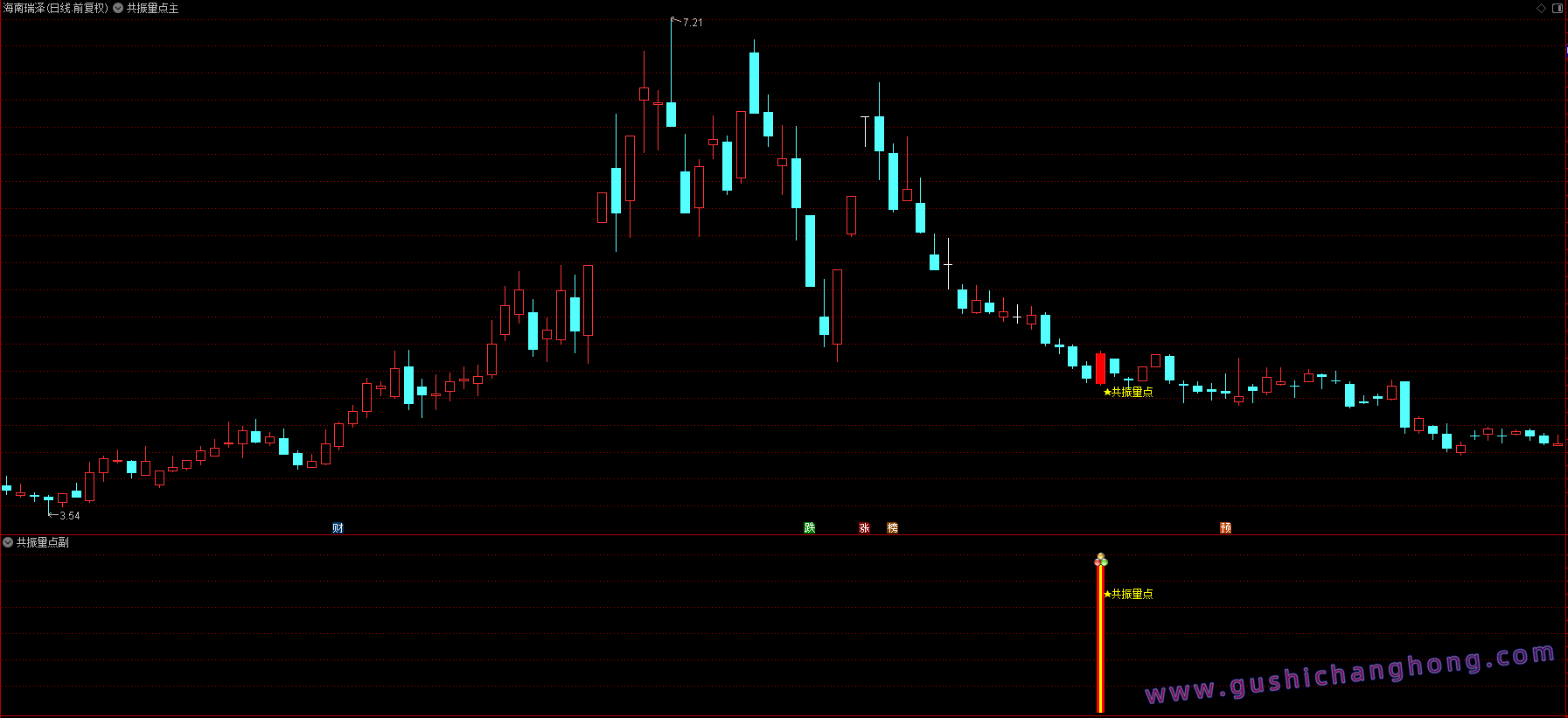 共振点指标 共振点指标