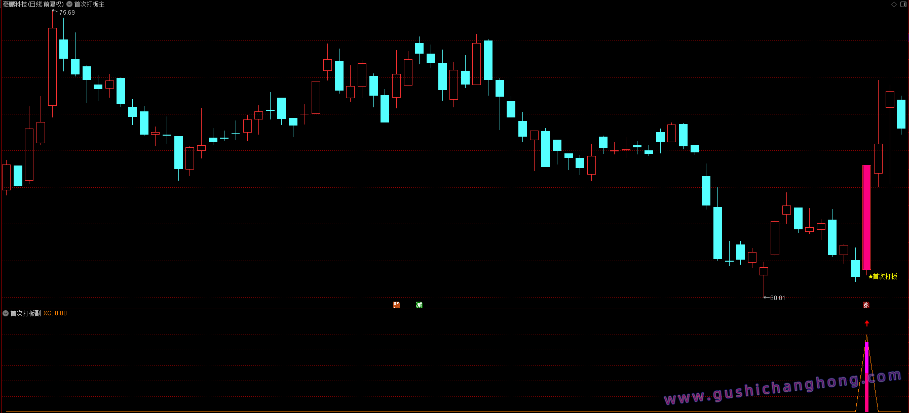 首次打板指标 首次打板指标