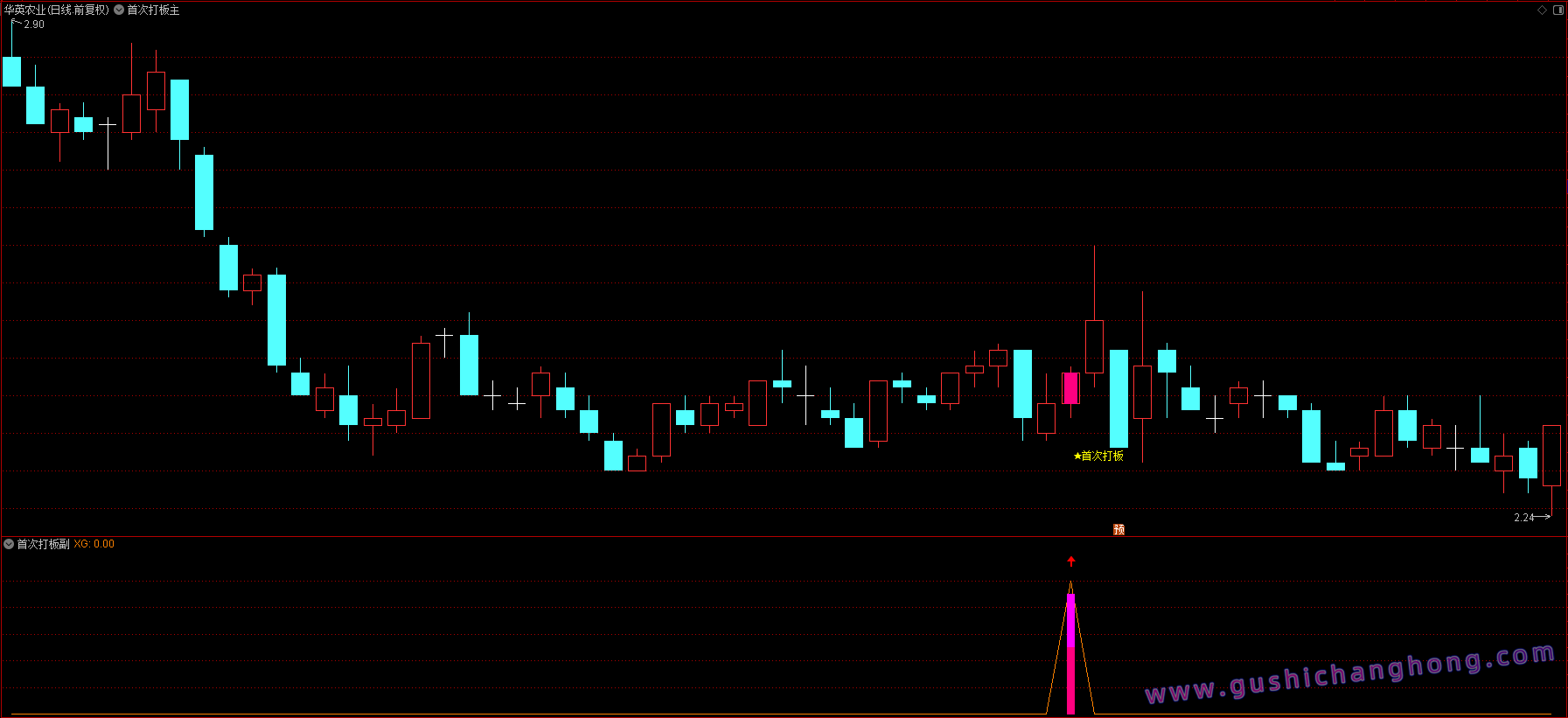 首次打板指标 首次打板指标