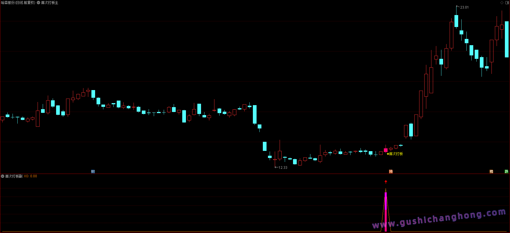 首次打板指标 首次打板指标