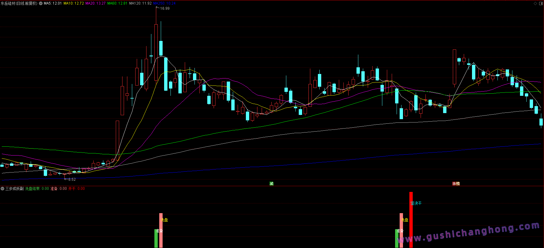 三步成妖指标 三步成妖指标