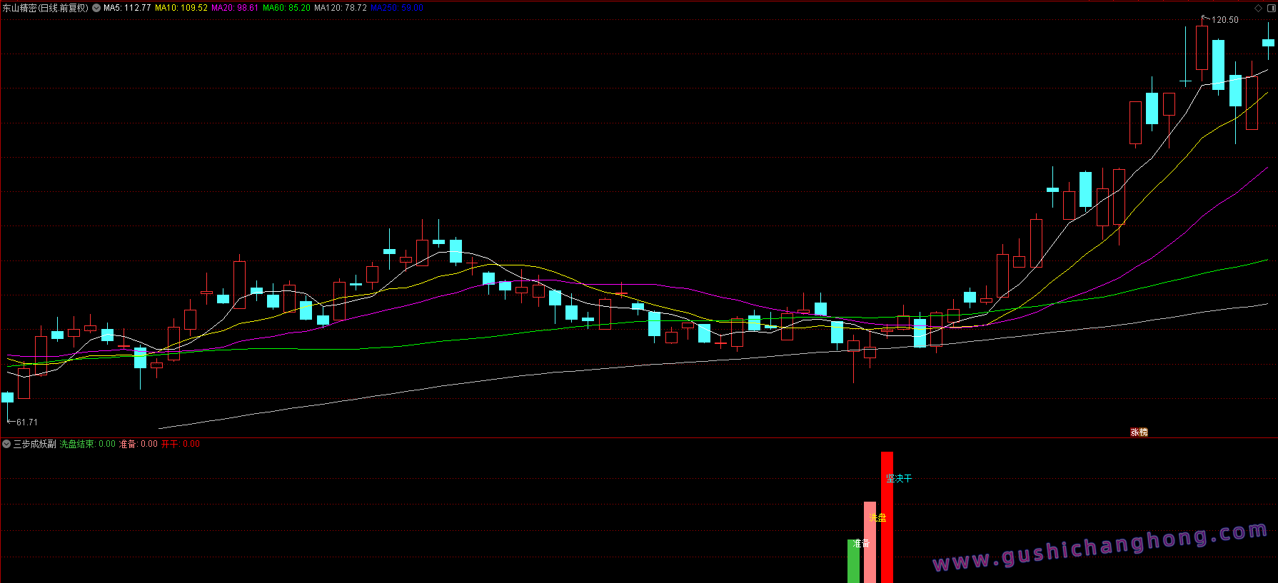 三步成妖指标 三步成妖指标