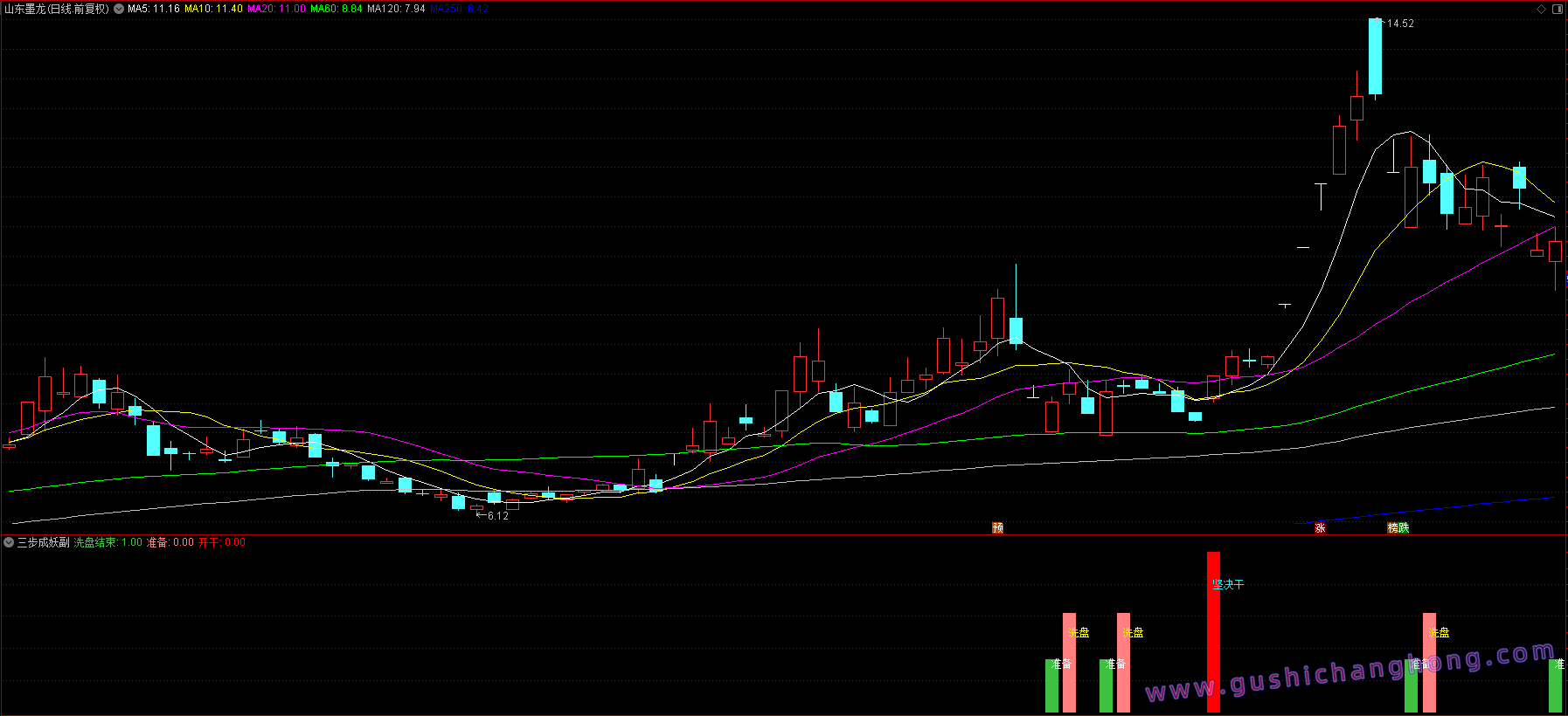 三步成妖指标 三步成妖指标