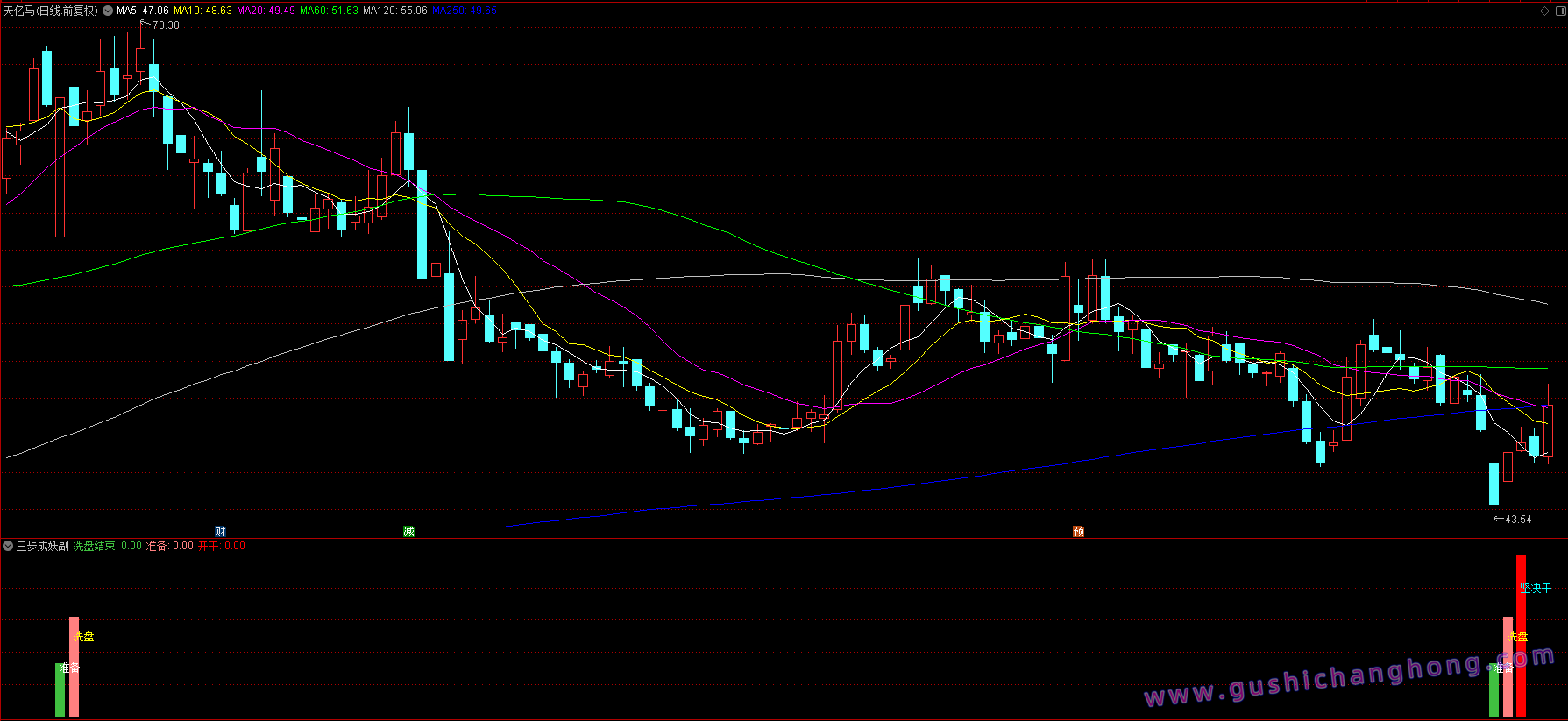 三步成妖指标 三步成妖指标