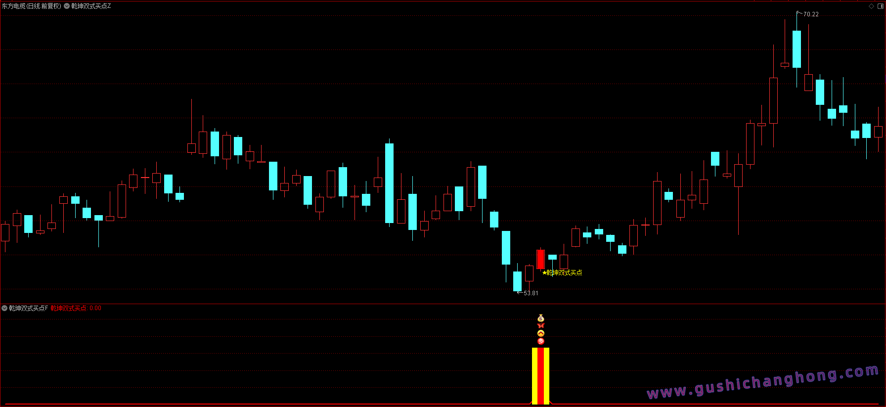 乾坤双式买点指标 乾坤双式买点指标
