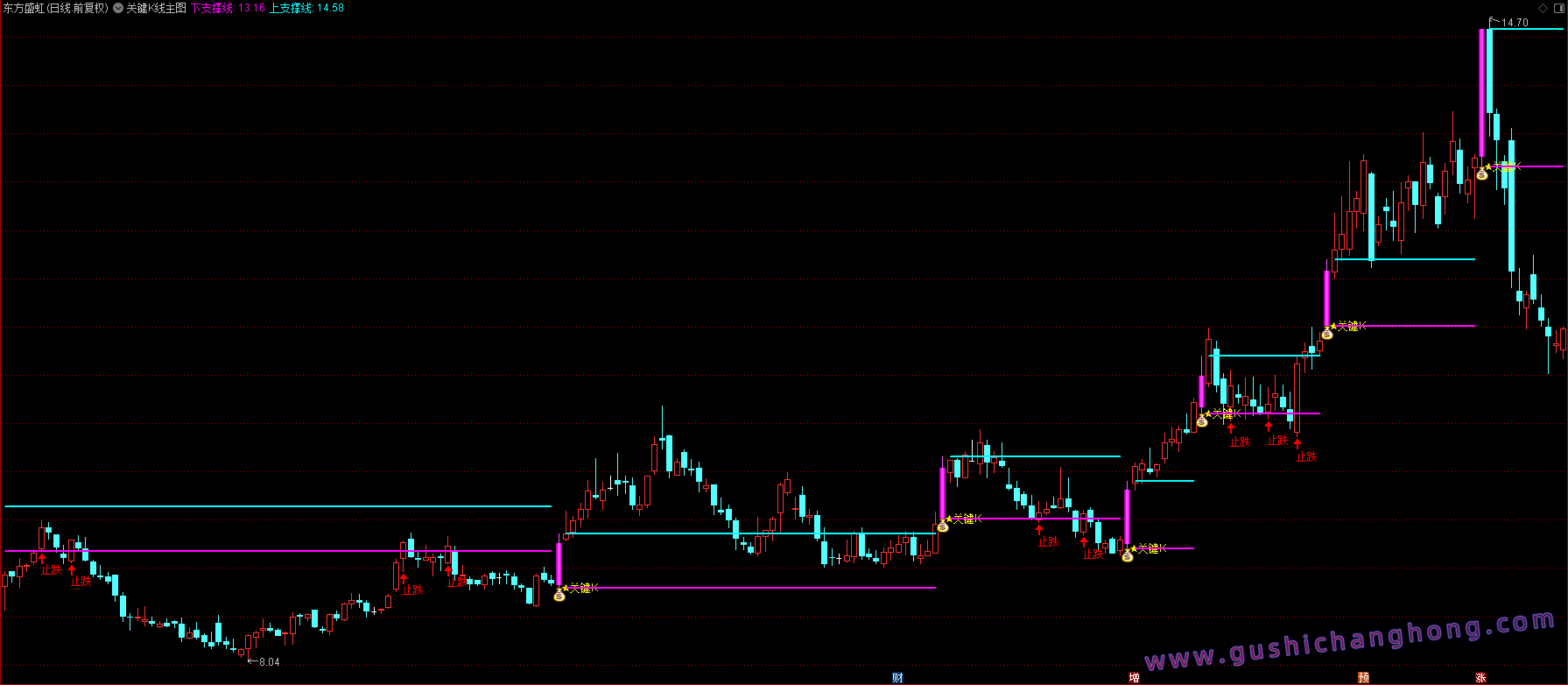 关键K线突破指标 关键K线突破指标