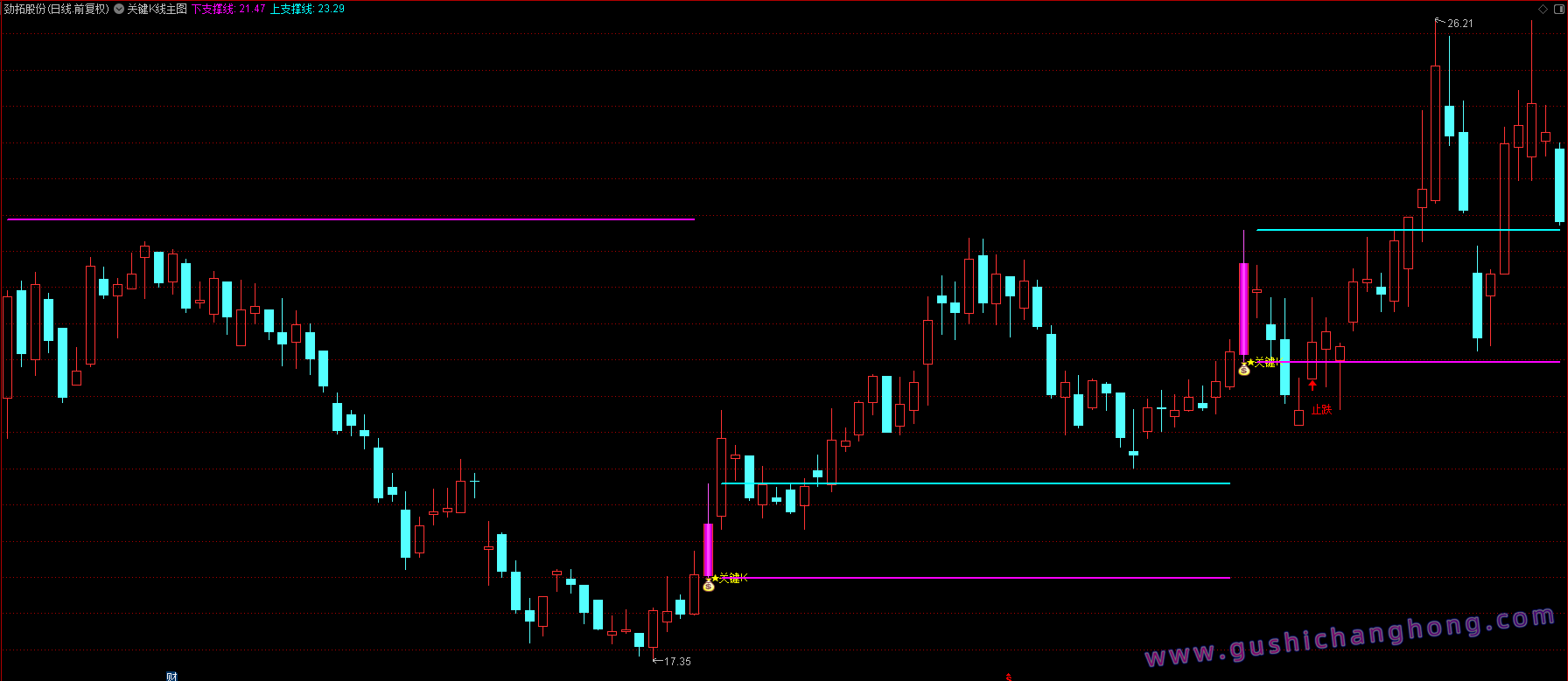 关键K线突破指标 关键K线突破指标