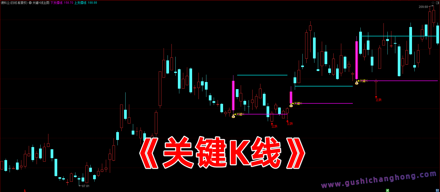 关键K线突破指标 关键K线突破指标