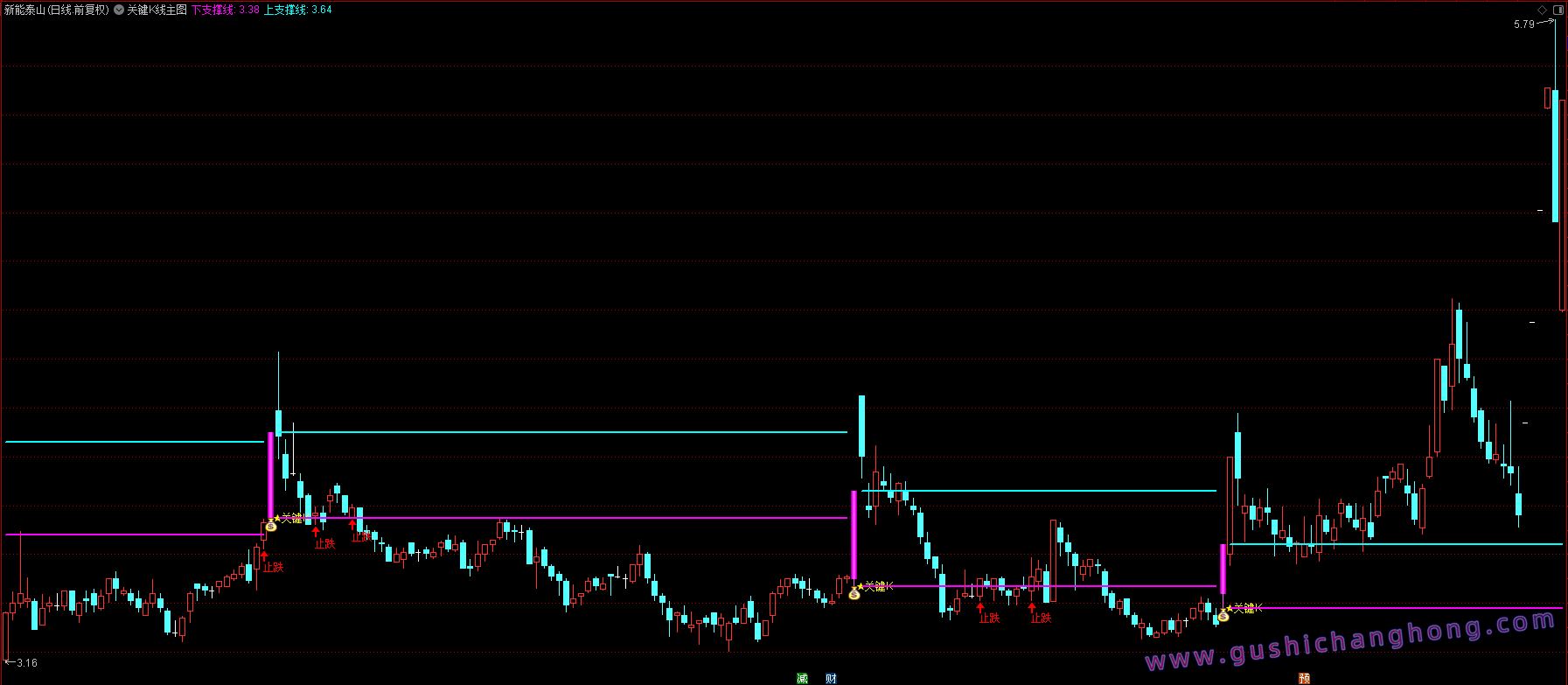 关键K线突破指标 关键K线突破指标