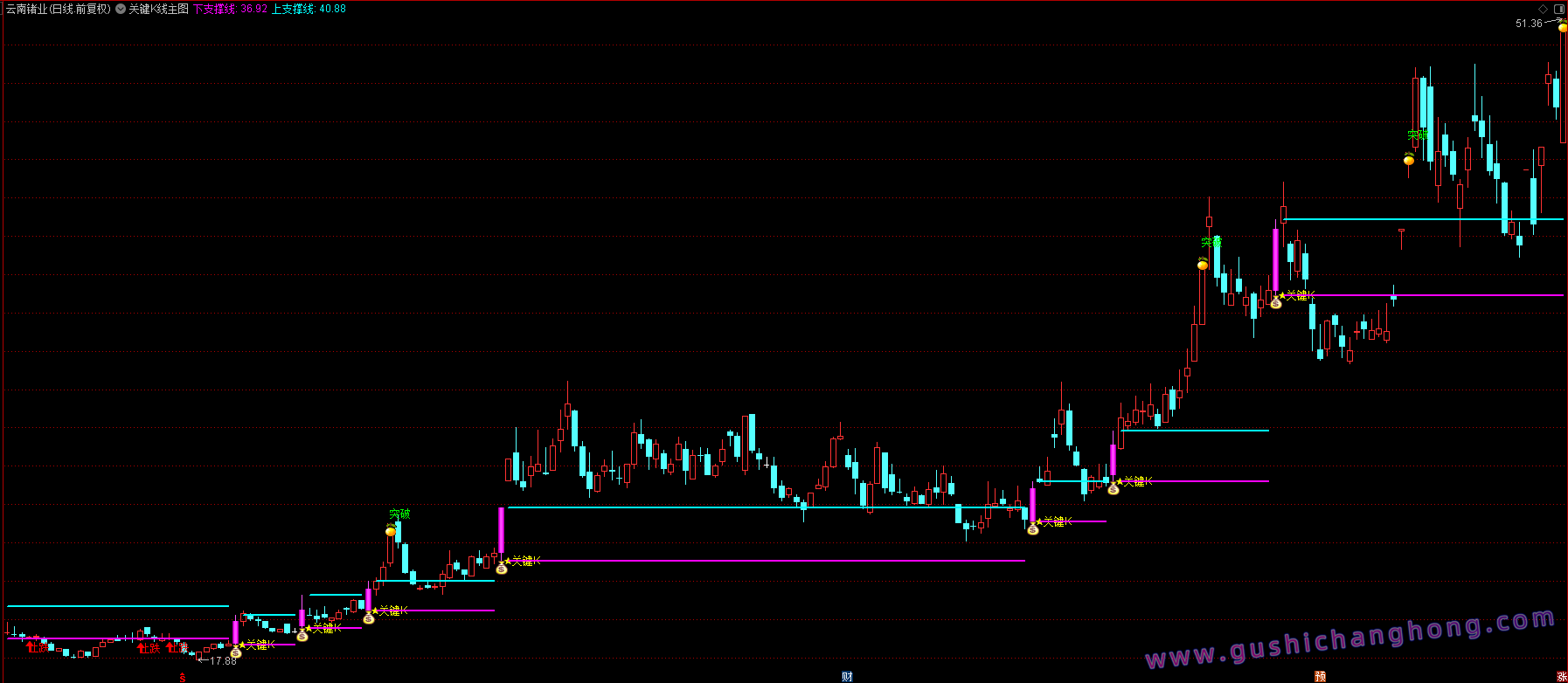 关键K线突破指标 关键K线突破指标
