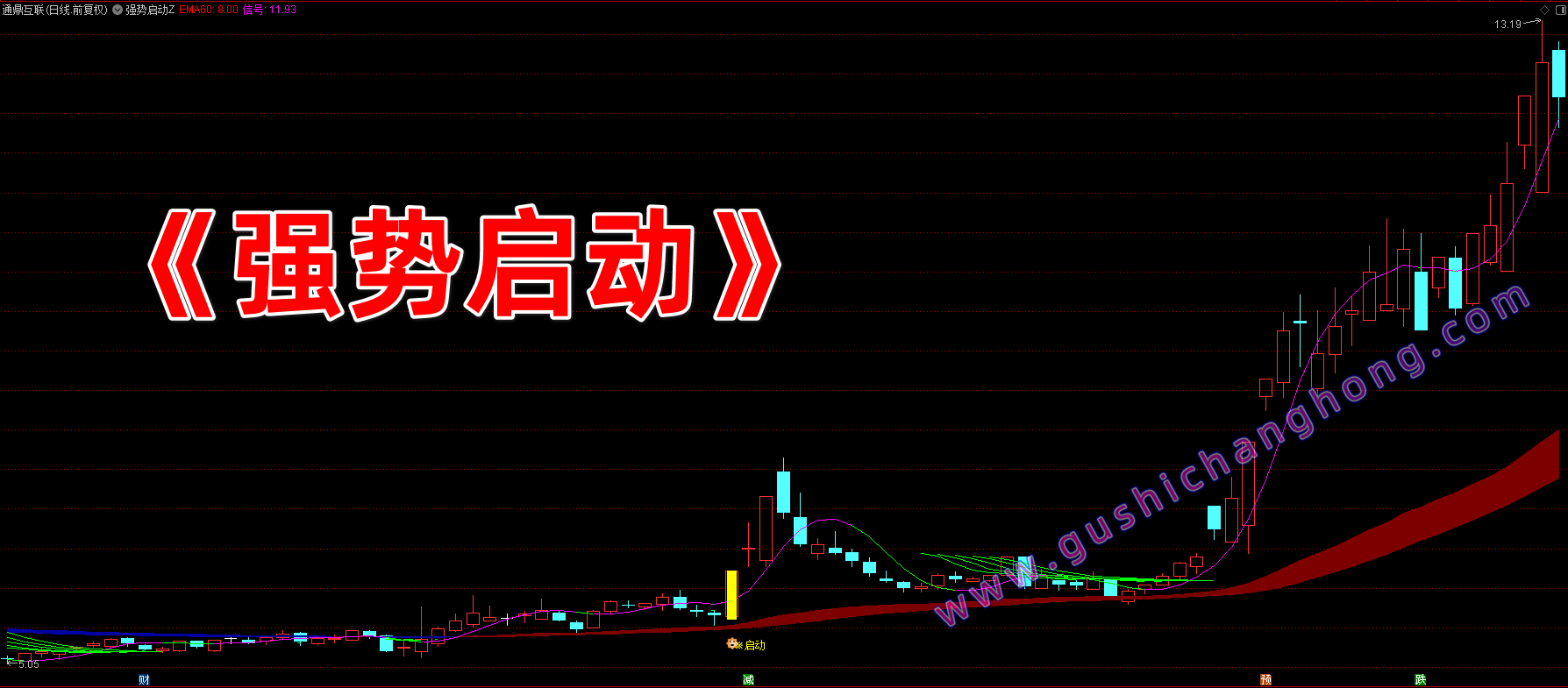 强势启动指标 强势启动指标