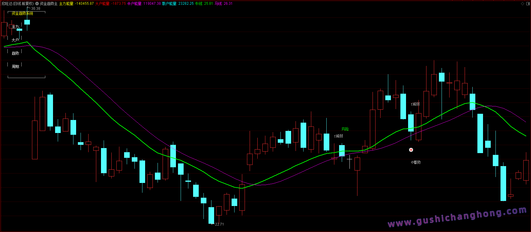 资金趋势主升指标