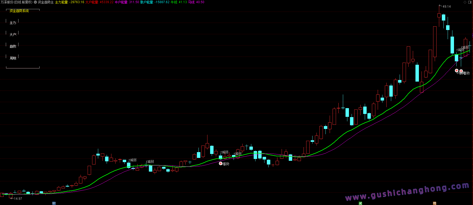 资金趋势主升指标