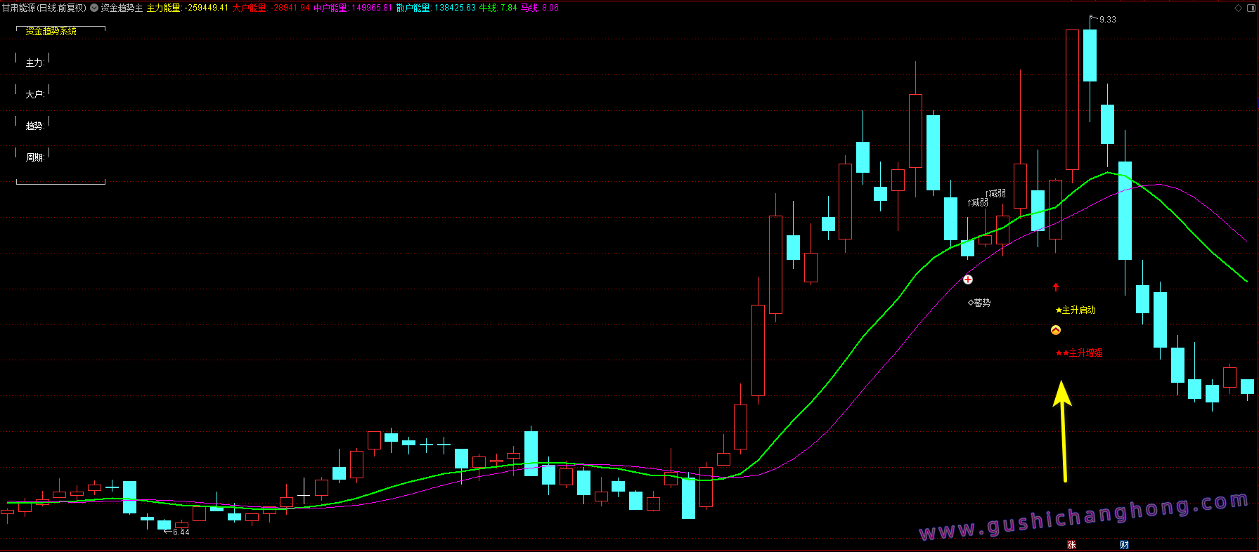 资金趋势主升指标
