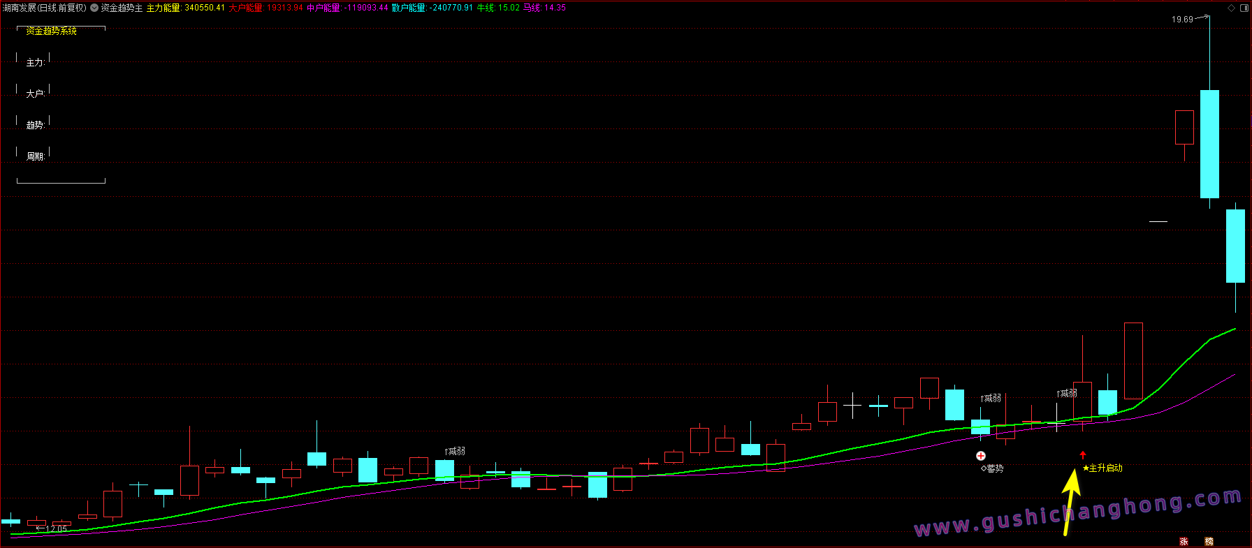 资金趋势主升指标