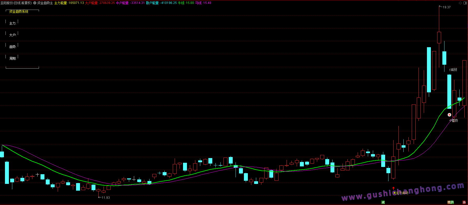资金趋势主升指标