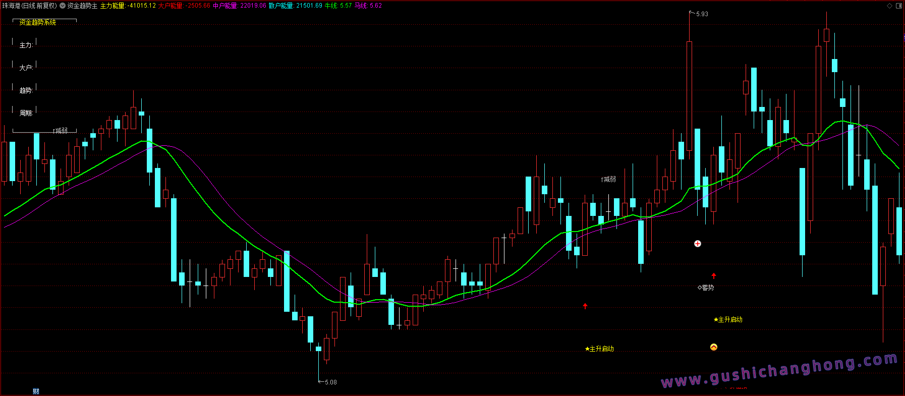 资金趋势主升指标