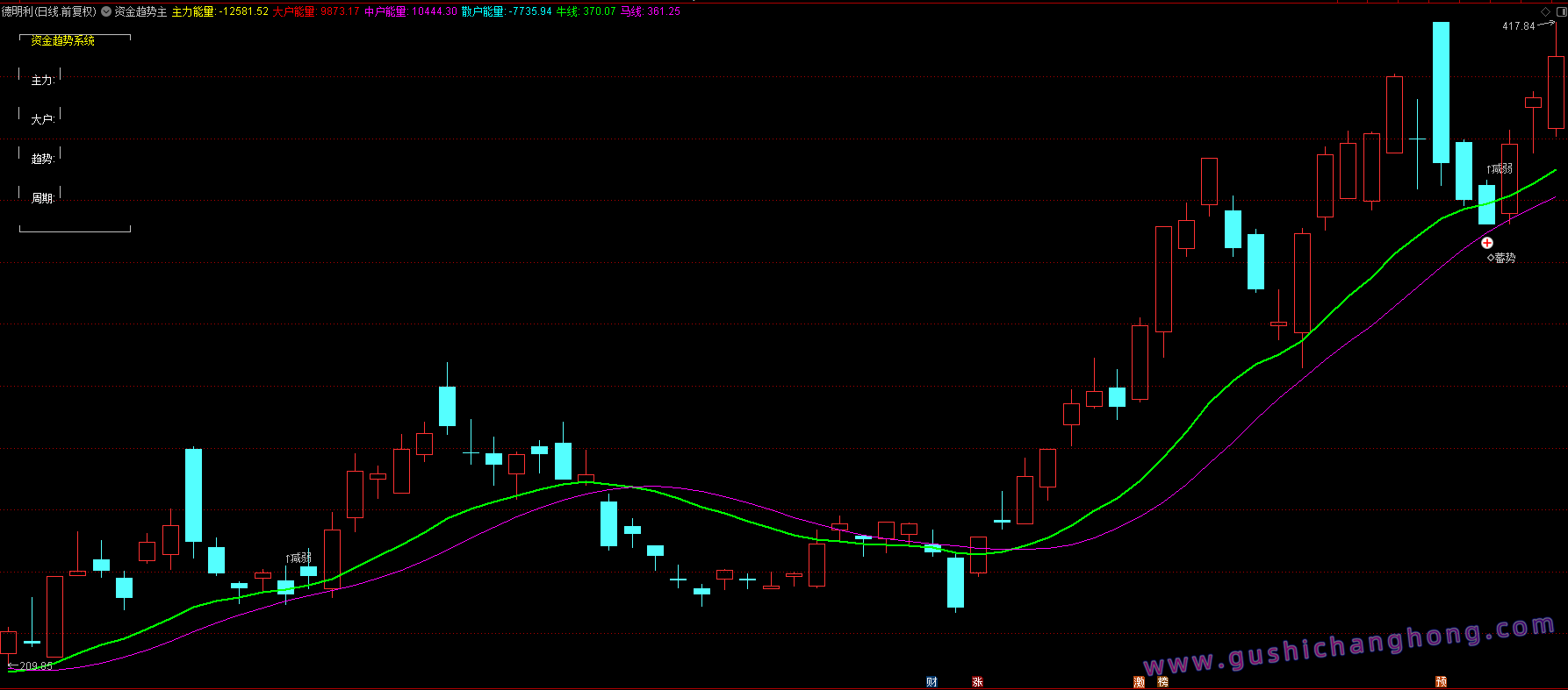 资金趋势主升指标