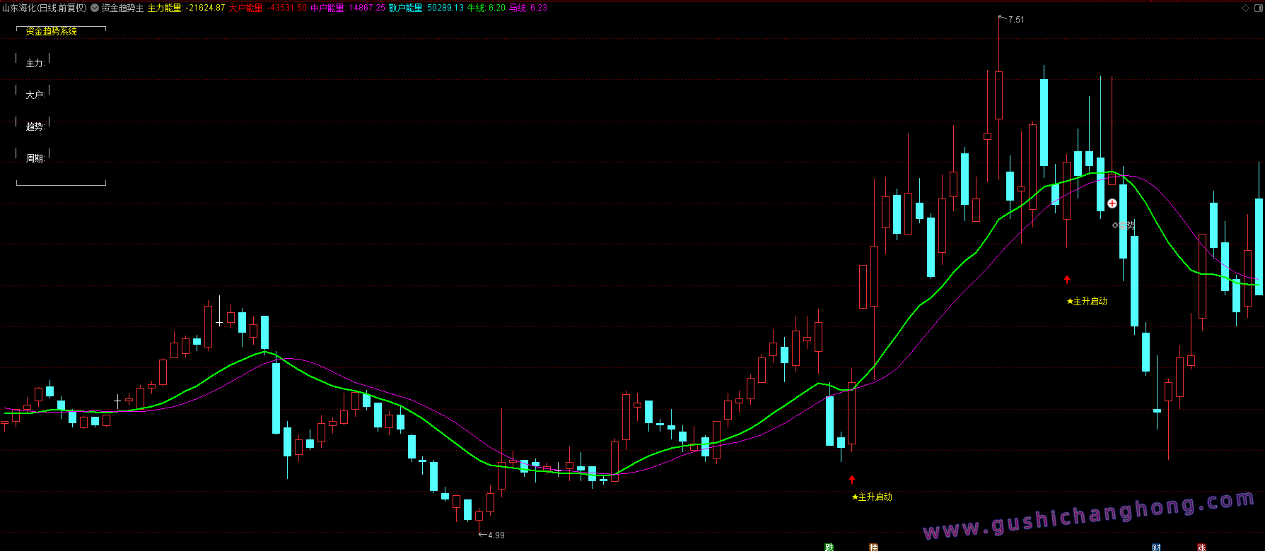 资金趋势主升指标