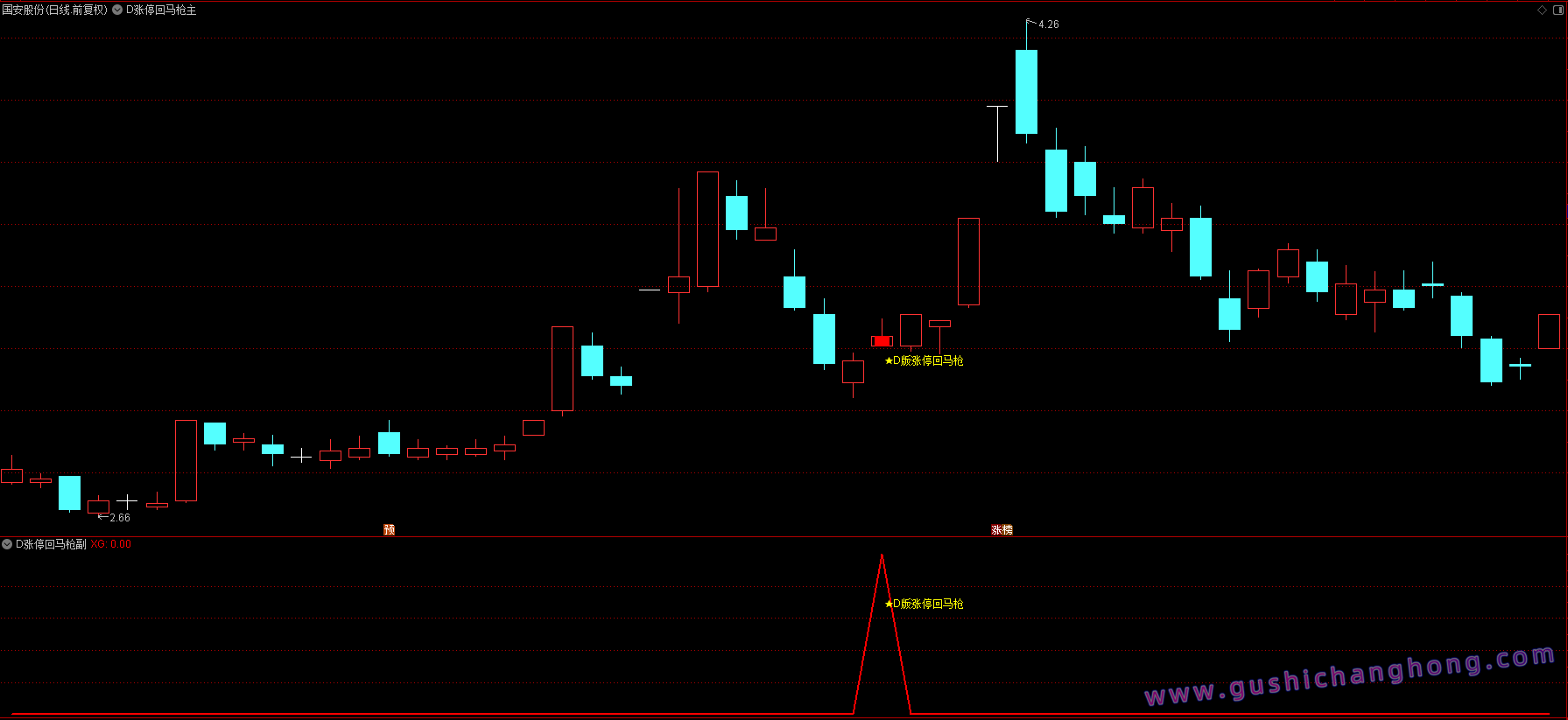 D版涨停回马枪指标