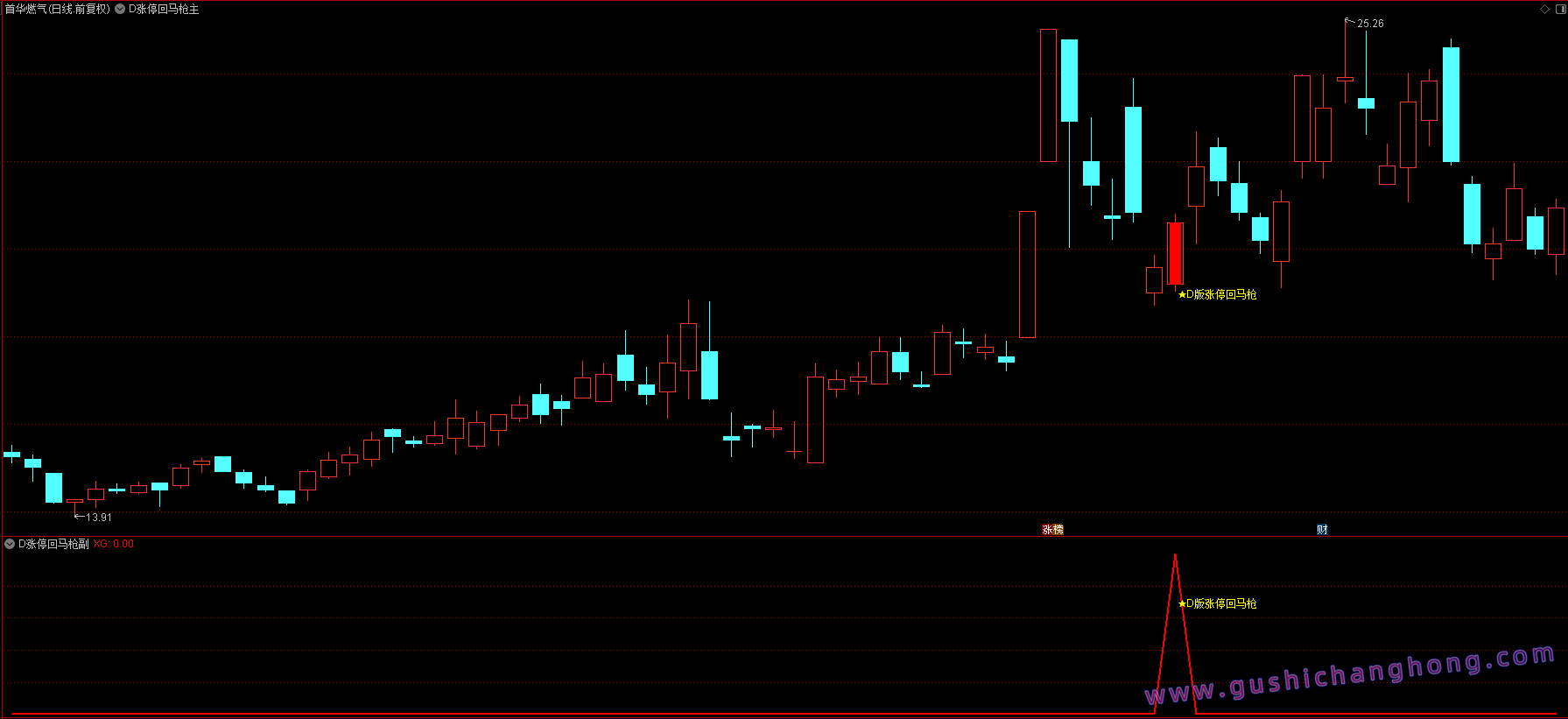 D版涨停回马枪指标