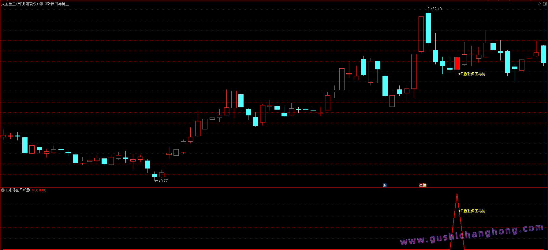 D版涨停回马枪指标