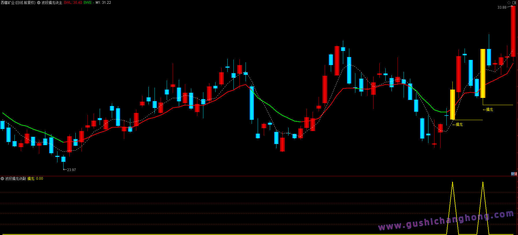 波段擒龙决指标