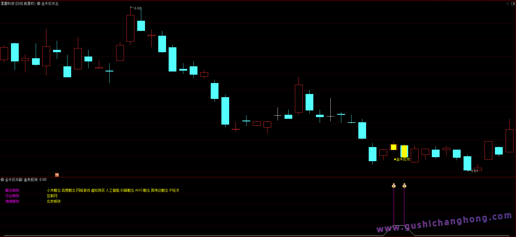 金牛反攻指标 金牛反攻指标