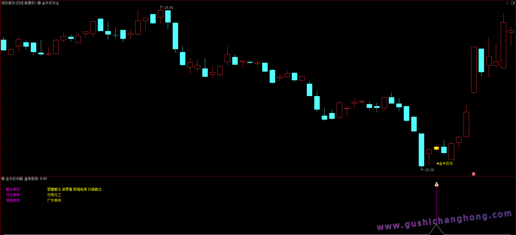 金牛反攻指标 金牛反攻指标