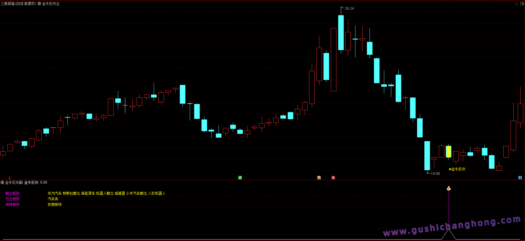 金牛反攻指标 金牛反攻指标