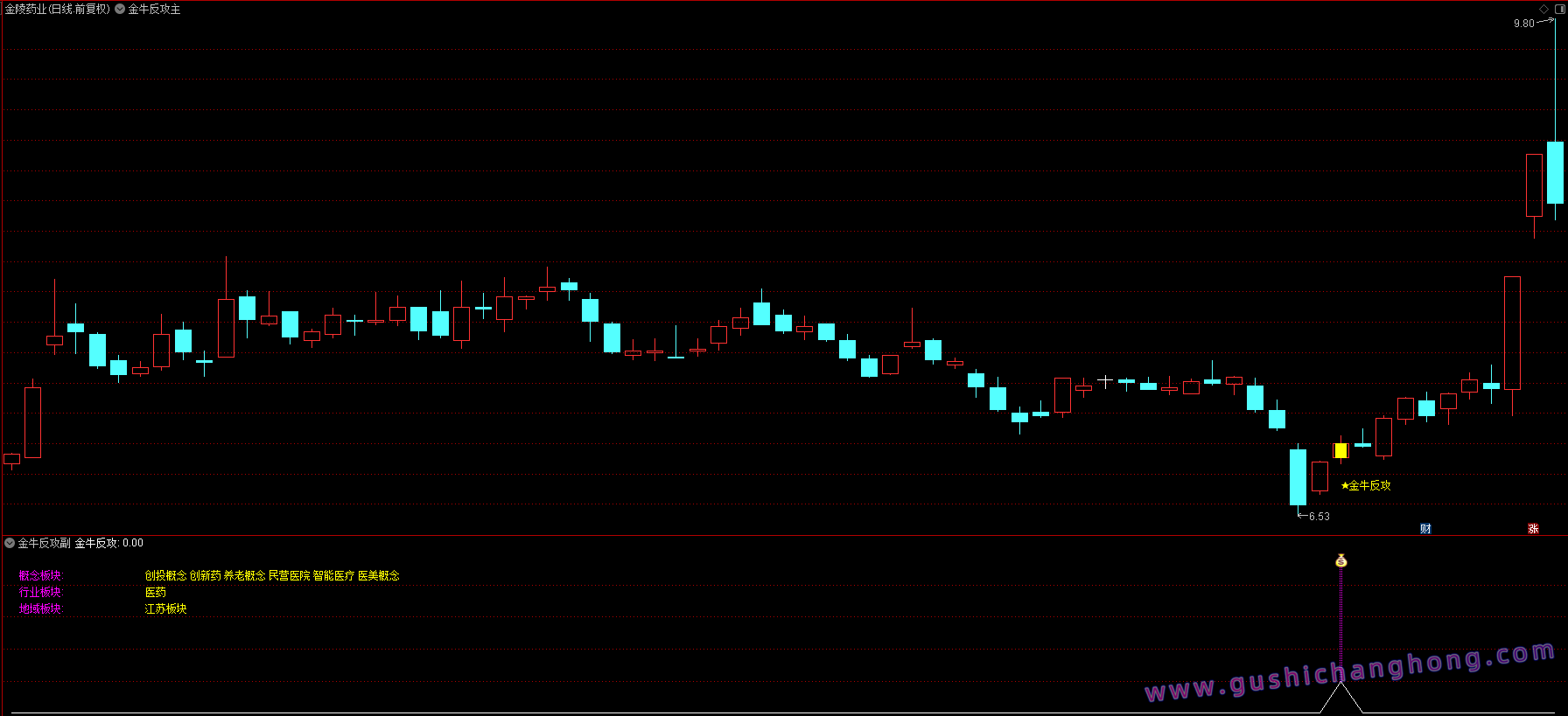 金牛反攻指标 金牛反攻指标