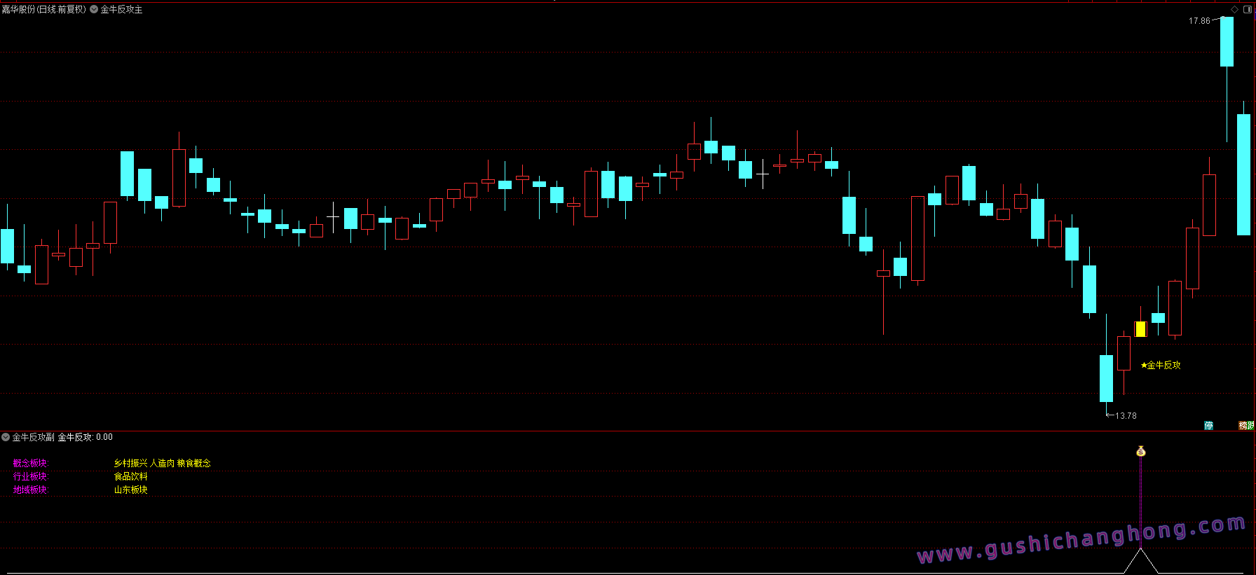 金牛反攻指标 金牛反攻指标