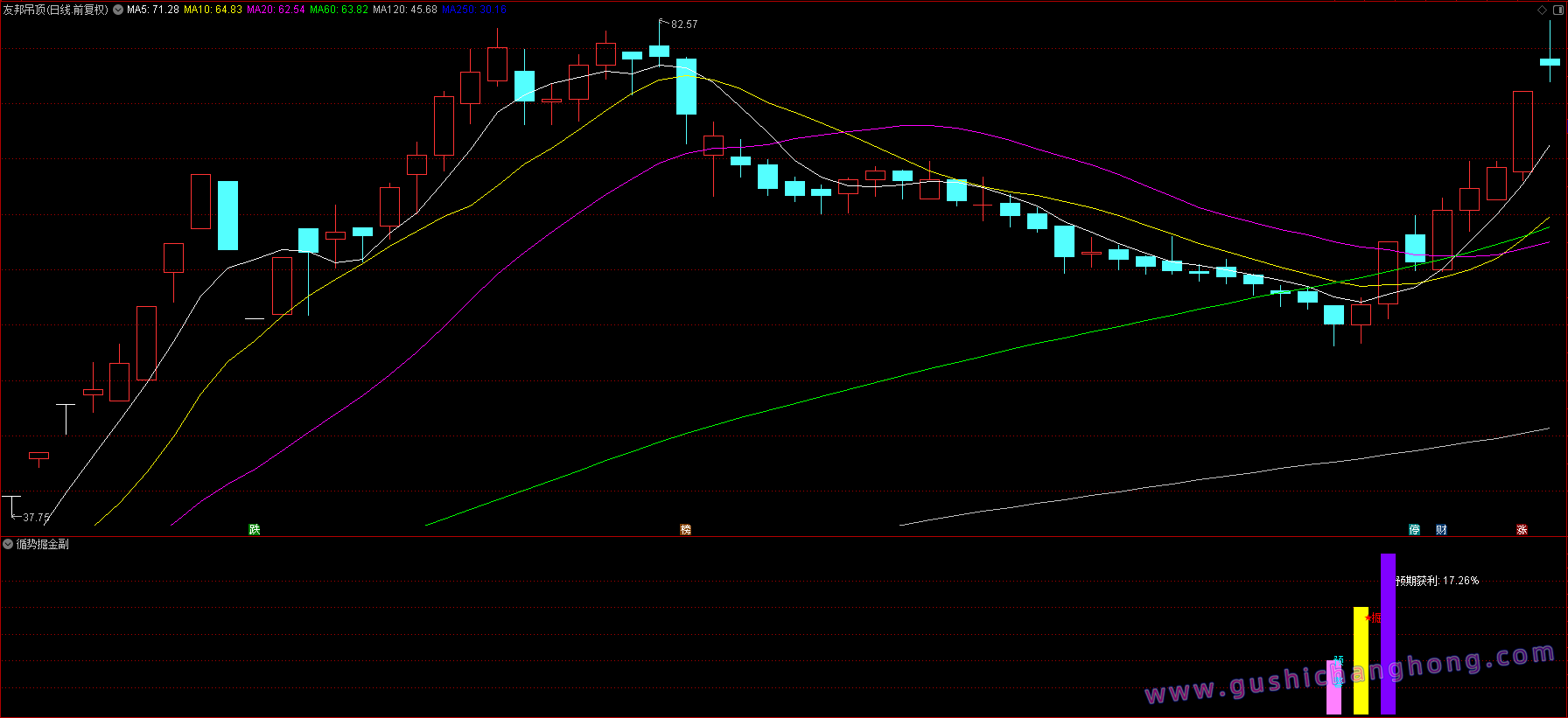 循势掘金指标 循势掘金指标