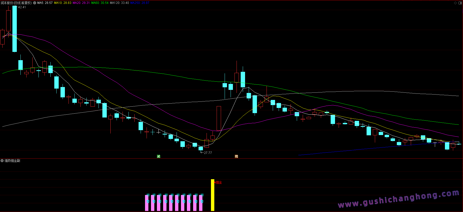 循势掘金指标 循势掘金指标