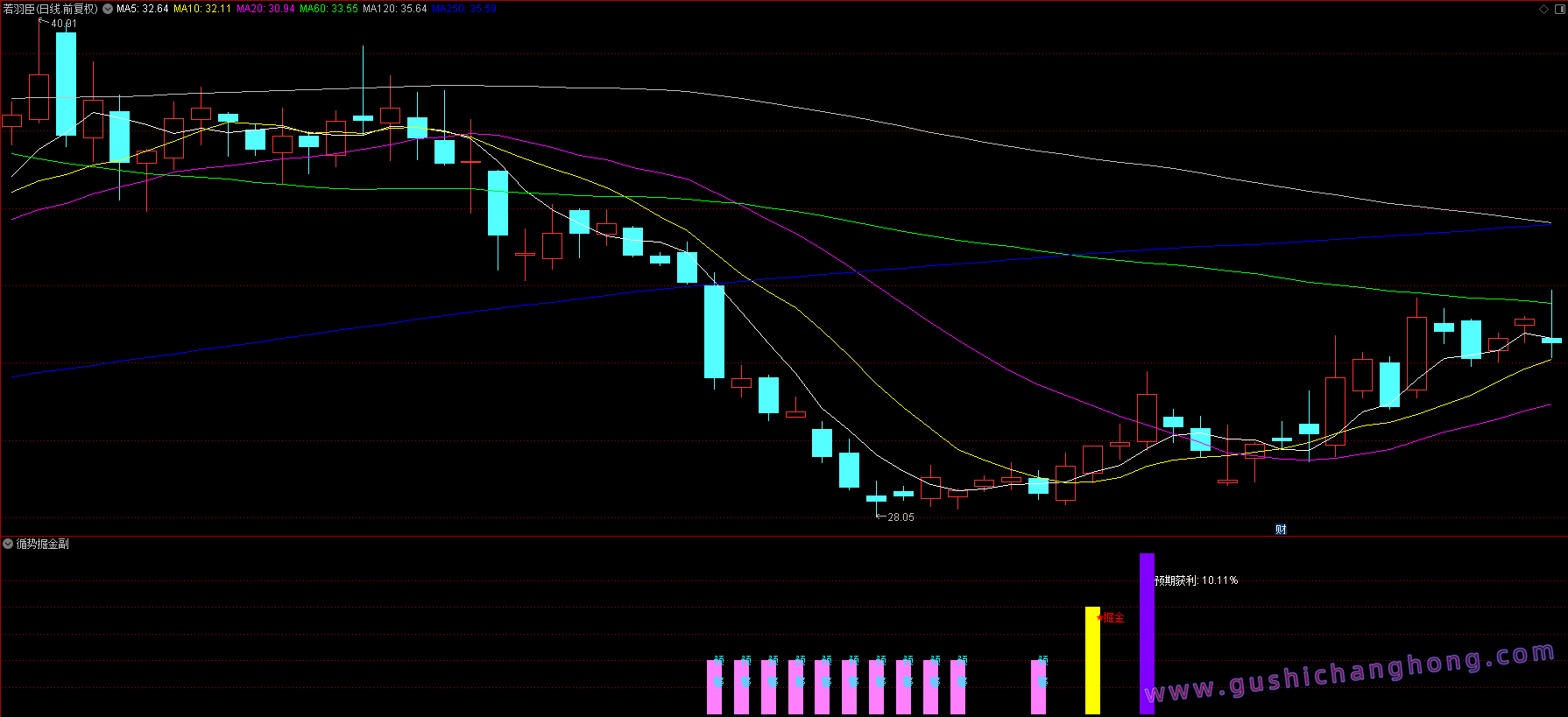 循势掘金指标 循势掘金指标