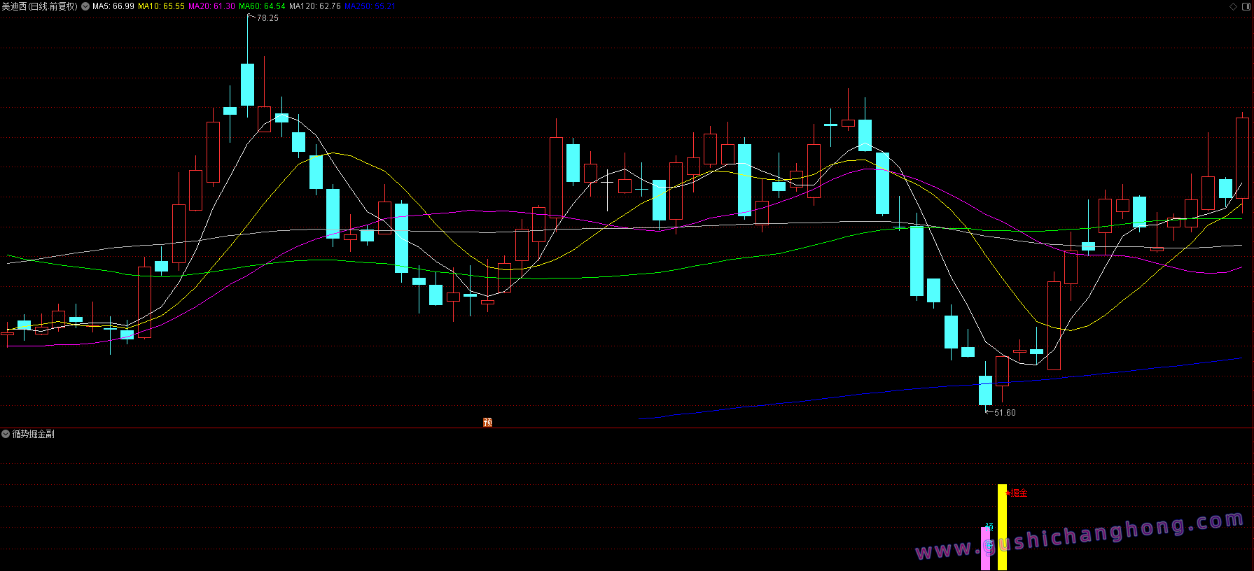 循势掘金指标 循势掘金指标