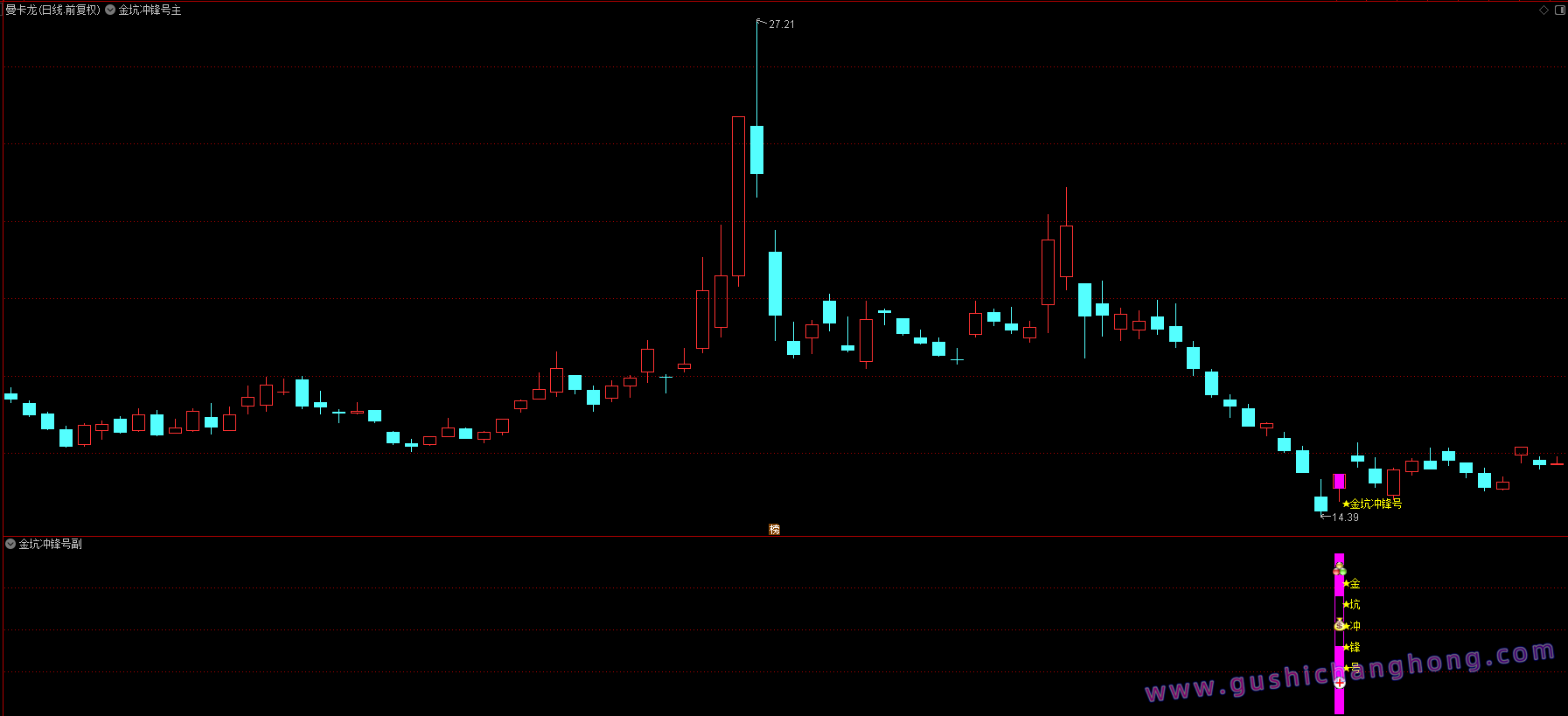金坑冲锋号指标