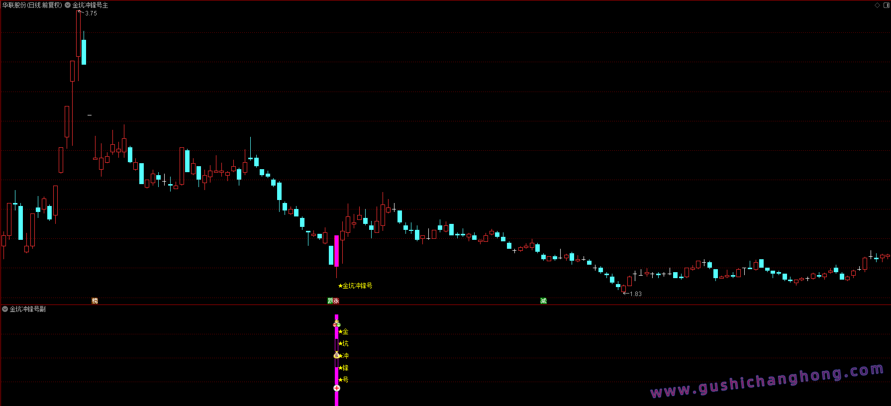金坑冲锋号指标