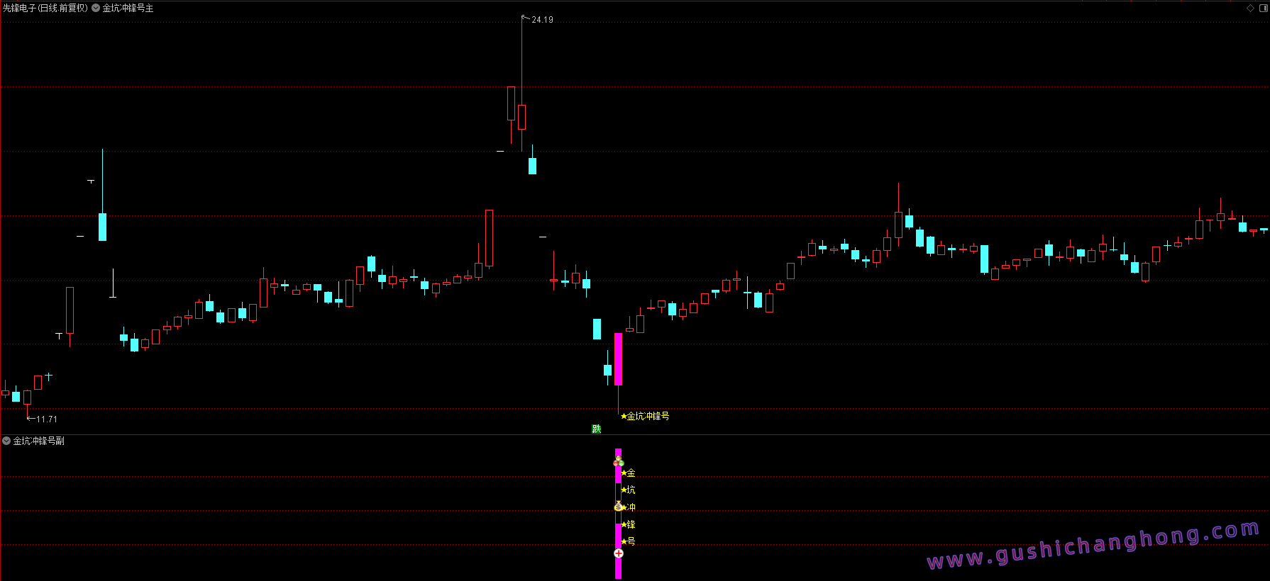 金坑冲锋号指标