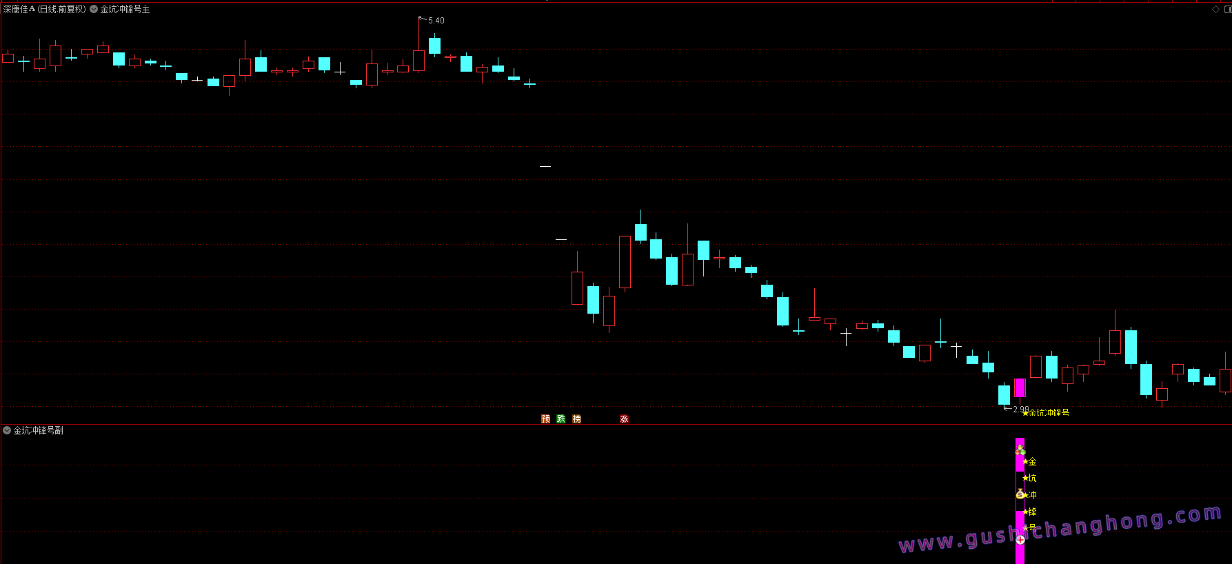 金坑冲锋号指标