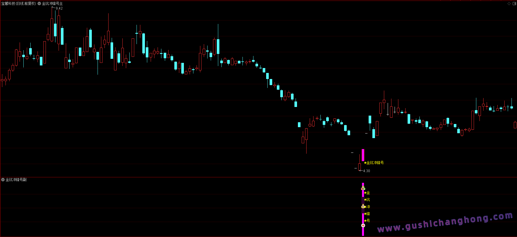 金坑冲锋号指标